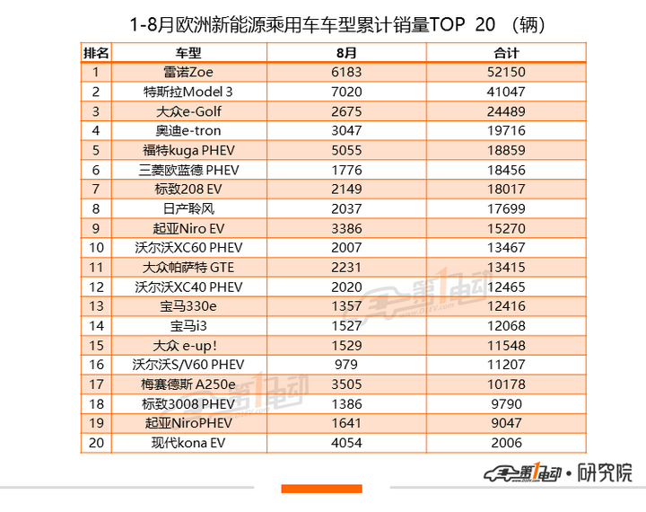 全球新能源乘用车8月榜单