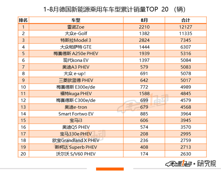 全球新能源乘用车8月榜单