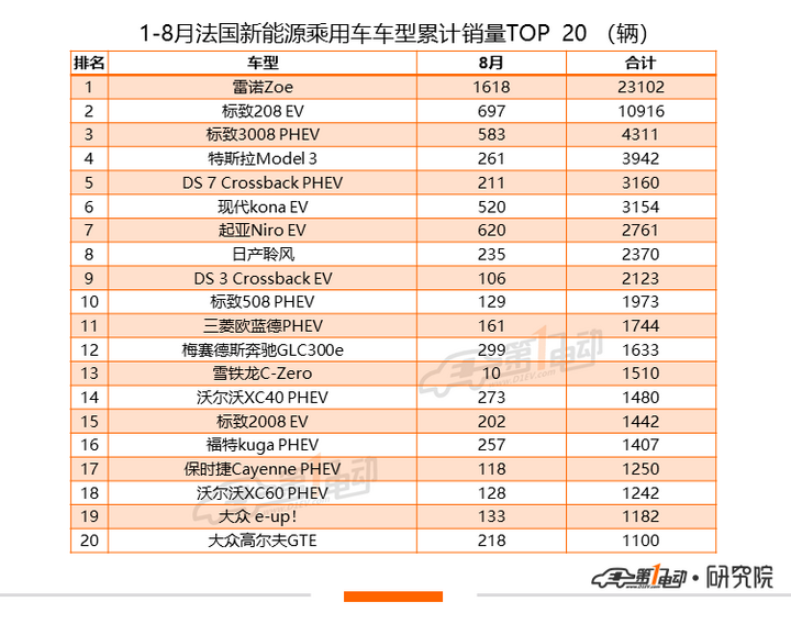 全球新能源乘用车8月榜单