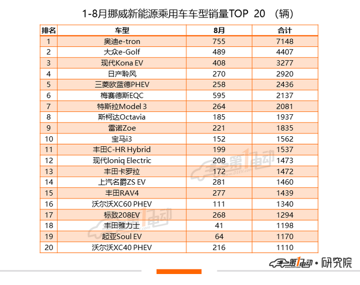 全球新能源乘用车8月榜单