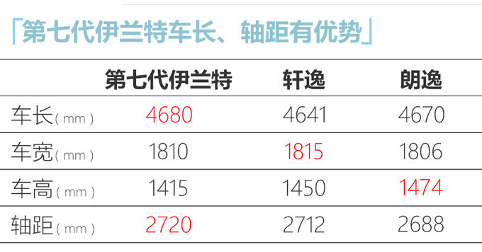 现代第七代伊兰特预售10.98万起 1.5L中高配值得买-图5