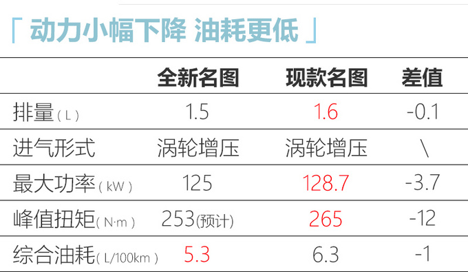 现代将推全新名图系列 换1.5T引擎-油耗降至5.3L-图1