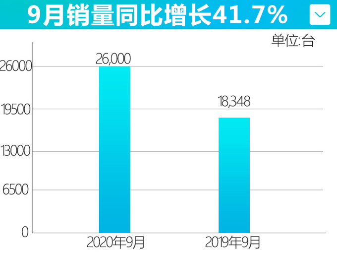 凯迪拉克9月销量增41.5 SUV最畅销 XT6大涨128-图1