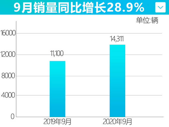 长安马自达9月销量增长28.9 昂克赛拉蝉联家族销冠-图4