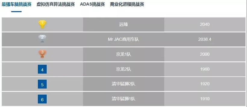 i-VISTA自动驾驶汽车挑战赛圆满收官，五项冠军各归其主