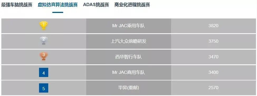 i-VISTA自动驾驶汽车挑战赛圆满收官，五项冠军各归其主