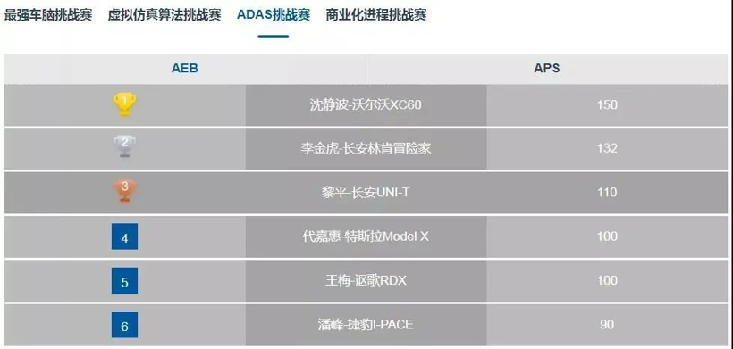 i-VISTA自动驾驶汽车挑战赛圆满收官，五项冠军各归其主