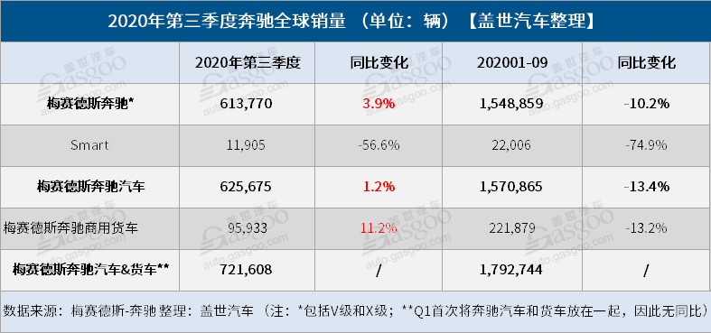 奔驰前三季度全球销量近180万辆 中国仍是销量主要推动力