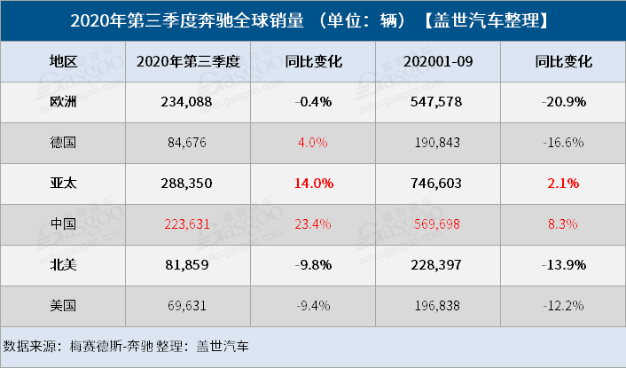 奔驰前三季度全球销量近180万辆 中国仍是销量主要推动力