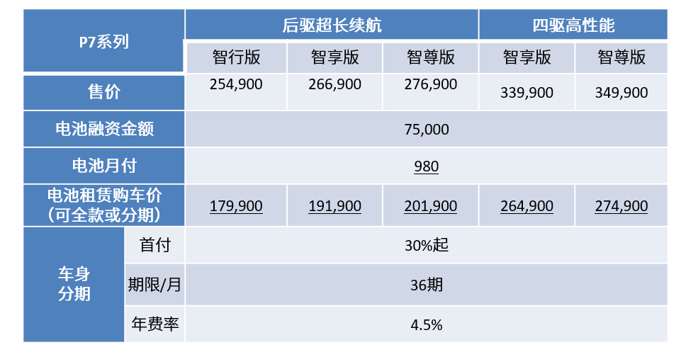 小鹏推免费充电+电池租赁计划，电动车开始突显成本优势