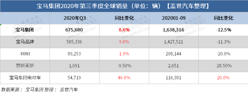 宝马集团第三季度全球销量同比增8.6% 在华销量大增31%