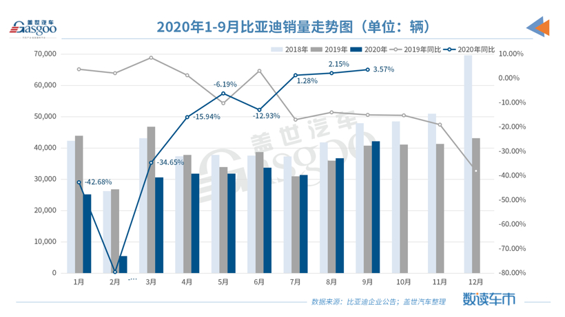 比亚迪9月销量4.2万辆，纯电动乘用车同比劲增66%