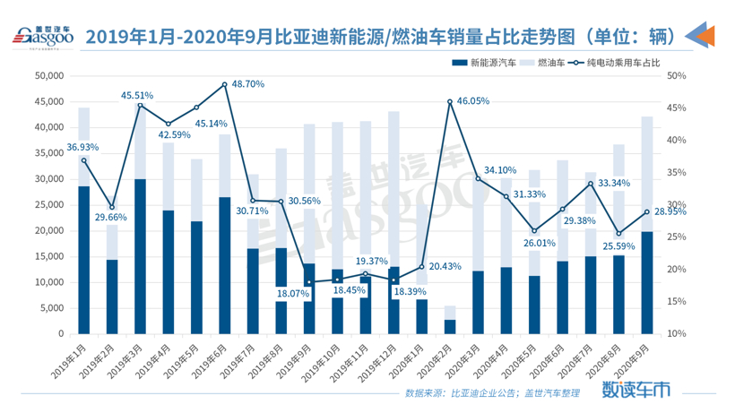 比亚迪9月销量4.2万辆，纯电动乘用车同比劲增66%