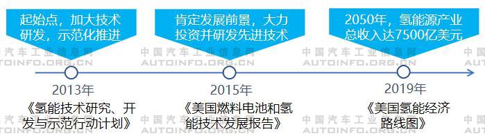 各国加码氢燃料电池产业发展