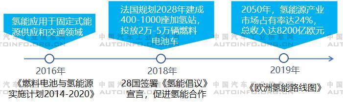 各国加码氢燃料电池产业发展