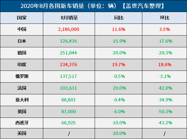 8月全球车市：欧美日跌跌不休 中印逆势增长