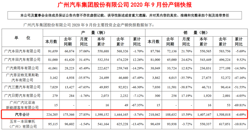 广汽集团：9月销量同比增长15.59%，完成年度目标近七成