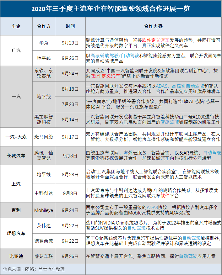 车企广建“朋友圈”，自动驾驶和SDV成发力重点