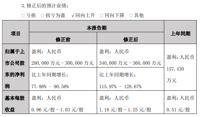 比亚迪上调前三季度业绩预期，单季净利润或超上半年总额