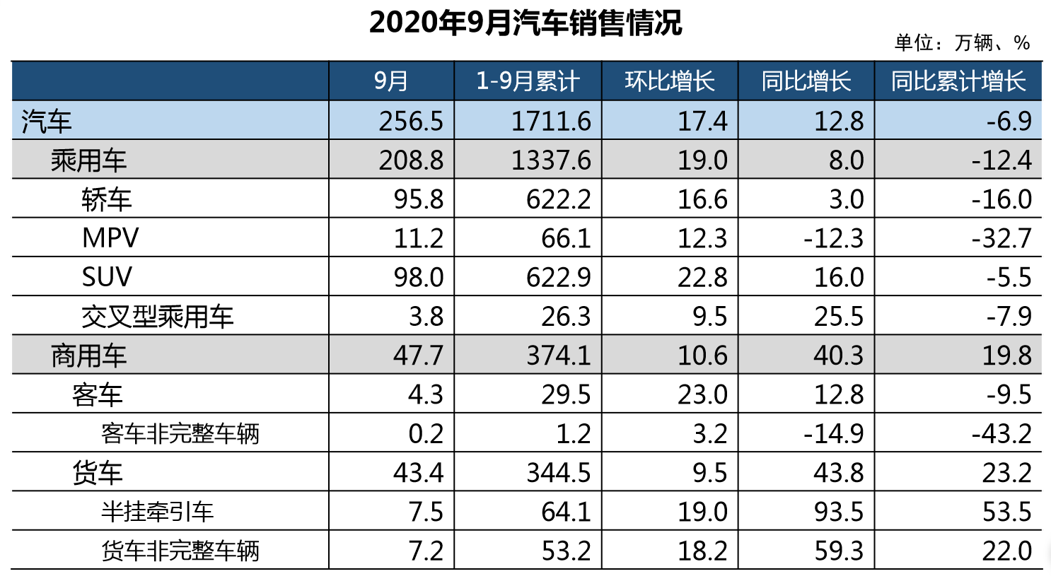 9月国内汽车产销量均超过250万辆 创年内新高