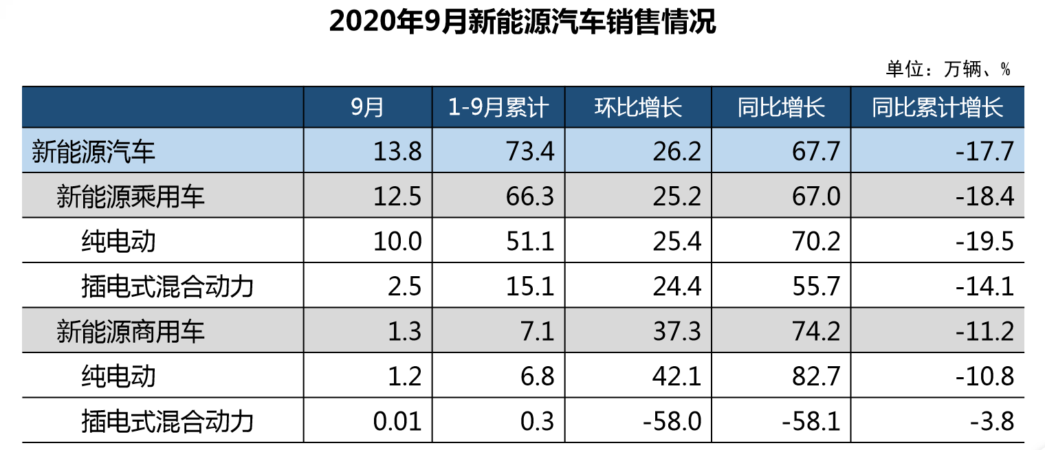 9月国内汽车产销量均超过250万辆 创年内新高