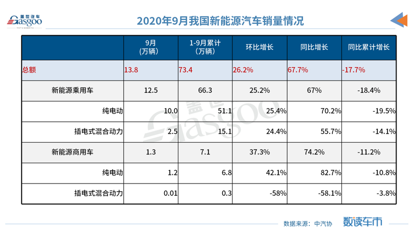 中汽协：9月汽车产销创年内新高，全年销量或高于预期