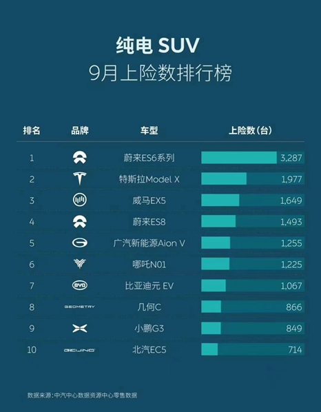 威马EX5 9月A级纯电SUV销量第一