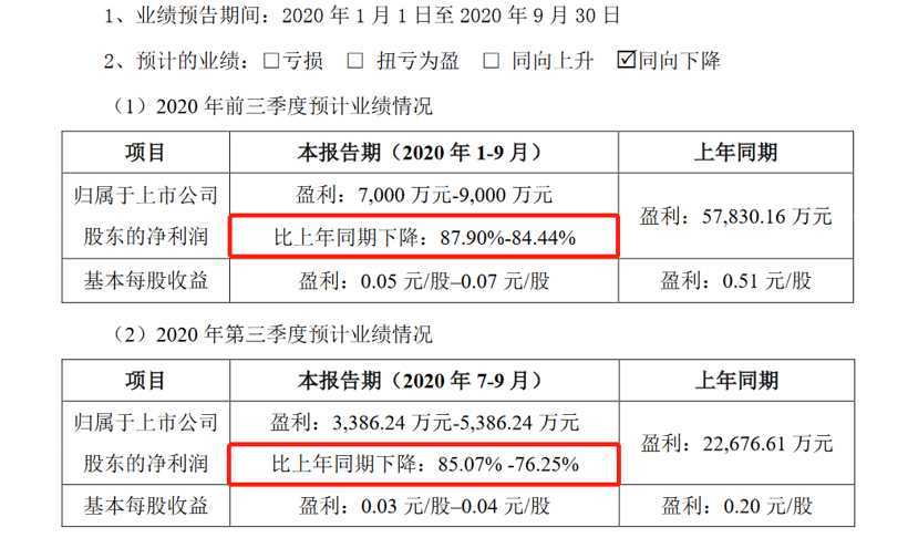 国轩高科前三季度净利预降84%至88%，完成与大众合作成当务之急