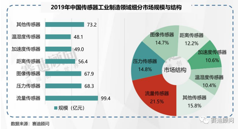 汽车传感器,SENSOR CHINA