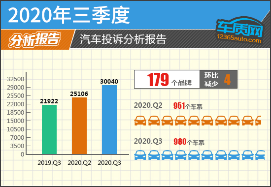 2020年三季度汽车投诉分析报告