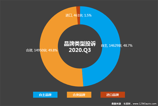 2020年三季度汽车投诉分析报告