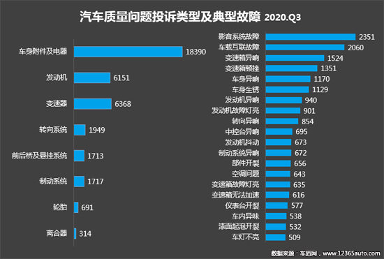 2020年三季度汽车投诉分析报告