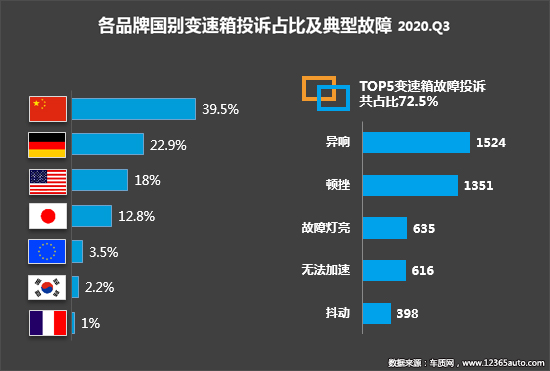 2020年三季度汽车投诉分析报告