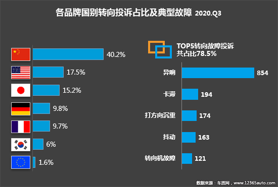 2020年三季度汽车投诉分析报告