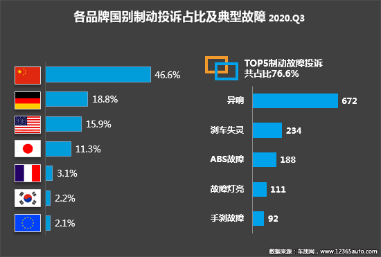 2020年三季度汽车投诉分析报告