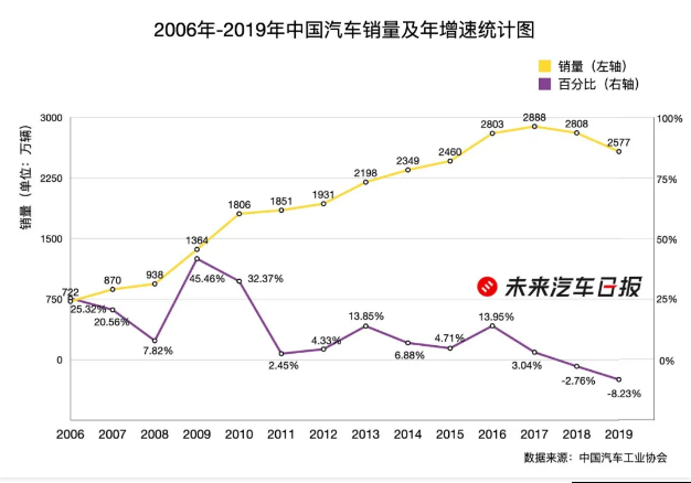 销量，蔚来，汽车经销商