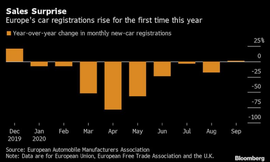 欧洲车市9月迎年内首涨 然增势或只是昙花一现