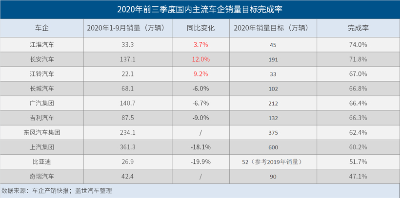 2020前三季度车企销量目标完成率：半数超过六成，江淮最高