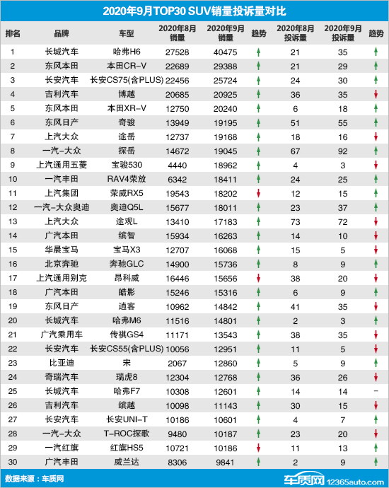 2020年9月TOP30 SUV销量投诉量对应点评