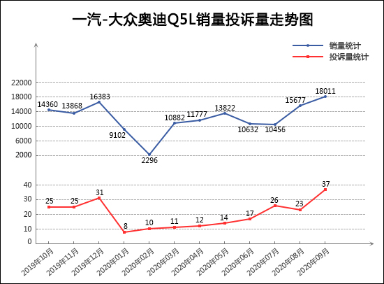 2020年9月TOP30 SUV销量投诉量对应点评