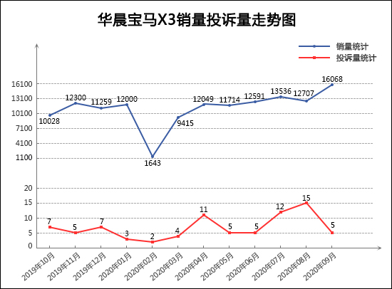 2020年9月TOP30 SUV销量投诉量对应点评