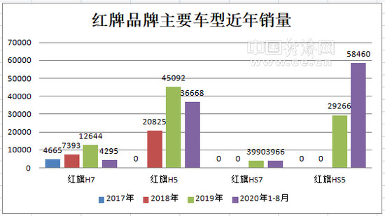 销量，红旗