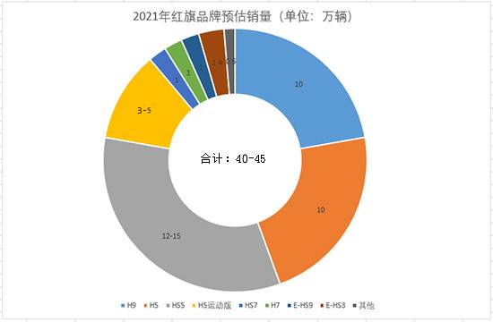 冲击40万辆目标，红旗爆款产品和新品值得期待