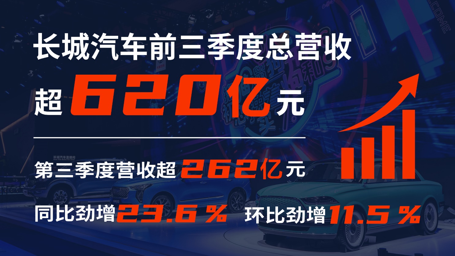 长城汽车三季度营收超262亿元 同比劲增23.6%