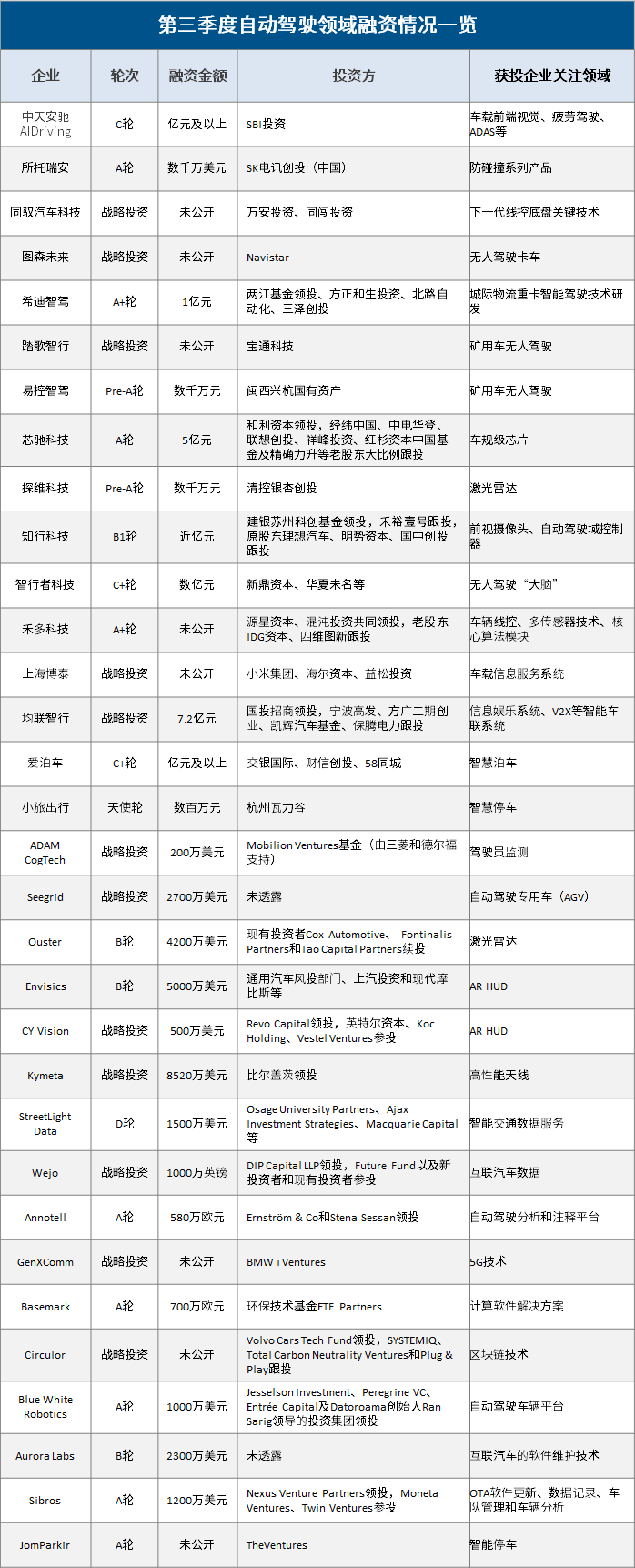 智能驾驶投资热度不减，三季度超30家企业获投