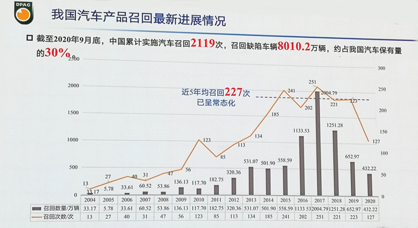 中国累计召回缺陷车辆8010万辆，多项召回新规即将出台