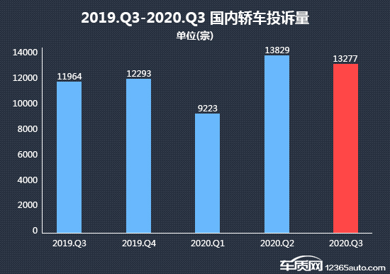 2020年三季度热销轿车投诉销量比排行