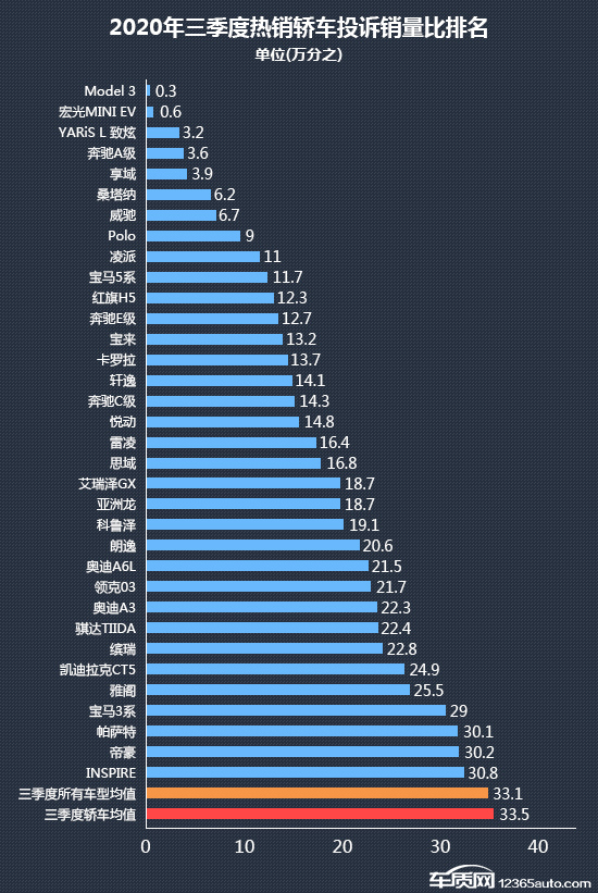 2020年三季度热销轿车投诉销量比排行