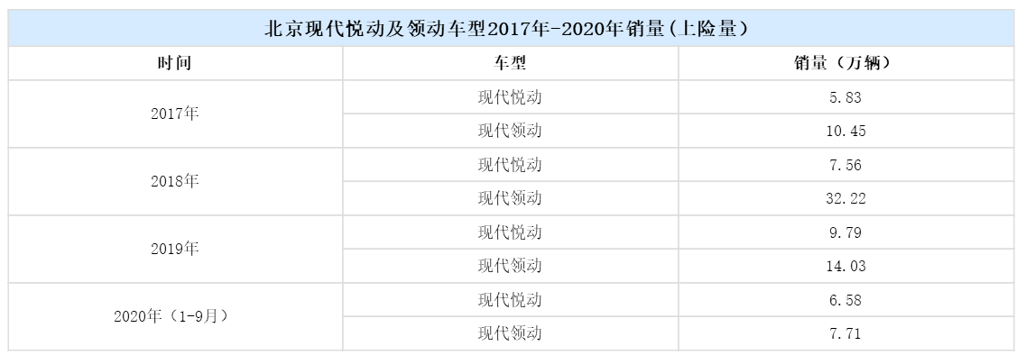 销量，北京现代，全新伊兰特上市,全新伊兰特价格，全新伊兰特配置