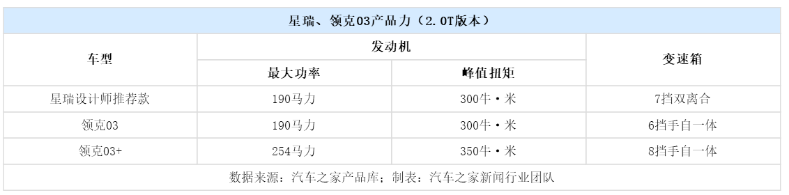 吉利星瑞配置,吉利汽车销量,领克汽车销量